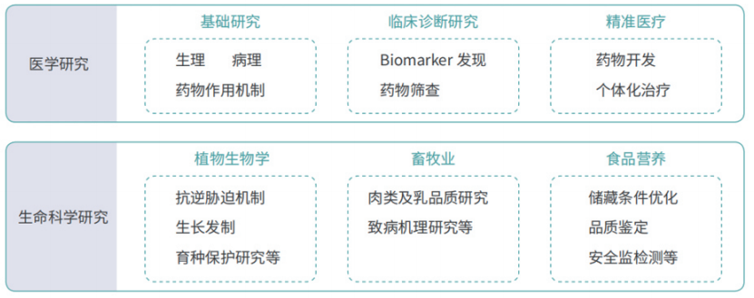 生化檢測蛋白組學(xué)
